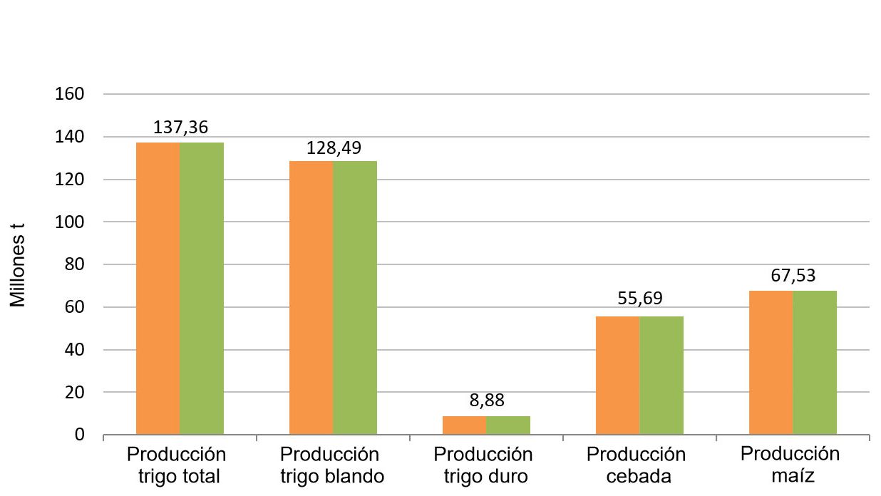 Gr&aacute;fico 2. Previsi&oacute;n de cosecha de cereales 2018/2019 realizada por la Comisi&oacute;n Europea en diciembre de 2018 y enero de 2019 respectivamente.