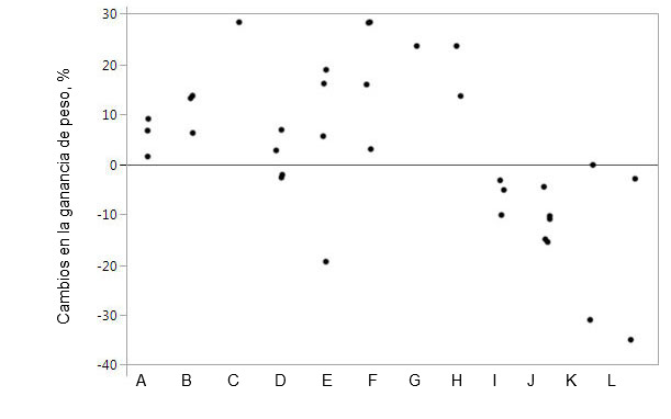 Figura 1. Cambios en la ganancia de peso al suplementar el pienso con proteasas concretas en comparaci&oacute;n con animales control. Las marcas representan datos individuales para las medias por tratamiento.
