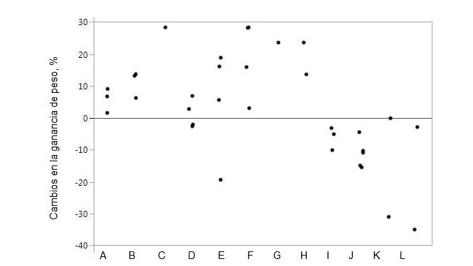 Figura 1. Cambios en la ganancia de peso al suplementar el pienso con proteasas concretas en comparaci&oacute;n con animales control. Las marcas representan datos individuales para las medias por tratamiento.

