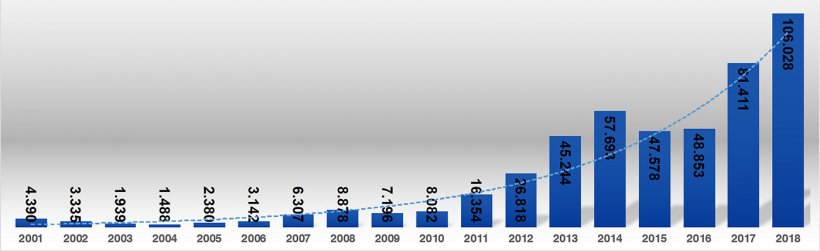 Gr&aacute;fica 4. Importaciones de carne de cerdo (t) entre los a&ntilde;os 2001 y 2018.
Fuente: &Aacute;rea Econ&oacute;mica. PorkColombia
