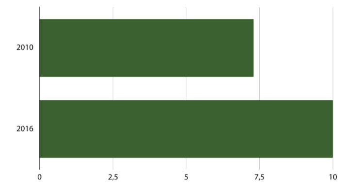 Gr&aacute;fico 2: Consumo per c&aacute;pita en Ecuador (2010-2016)
