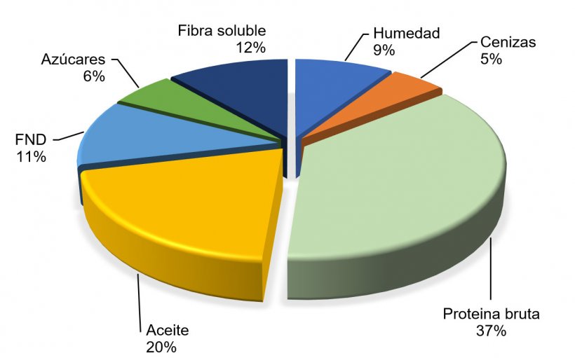 Figura 2. Composici&oacute;n qu&iacute;mica del haba de soja seg&uacute;n FEDNA (2017)
