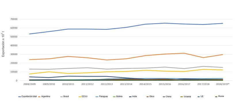 Figura 1. Evolución de los 10 principales exportadores de harina de soja por campañas. Fuente: FAS-USDA *Datos provisionales