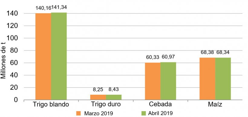 Gr&aacute;fico 3. Evoluci&oacute;n de la previsi&oacute;n de producci&oacute;n de cereales para la campa&ntilde;a 2019/20. Fuente: Comisi&oacute;n Europea.
