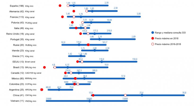 Gr&aacute;fico 1. Consulta 333 sobre el precio m&aacute;ximo del cerdo en 2019 realizada entre el 21 de mayo y el 21 de junio. Rango y mediana de las respuestas obtenidas por pa&iacute;s y precio m&aacute;ximo registrado&nbsp;en 2018 y en los 3 &uacute;ltimos a&ntilde;os. Entre par&eacute;ntesis el n&uacute;mero de datos analizados.
