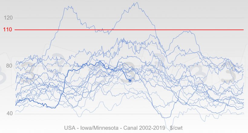 Gr&aacute;fico 5. Evoluci&oacute;n anual de los precios&nbsp;en EEUU&nbsp;desde 2002 en color azul, la l&iacute;nea gruesa representa las cotizaciones de 2019&nbsp;. En rojo se muestra la mediana del precio m&aacute;ximo para 2019 seg&uacute;n la consulta 333.
