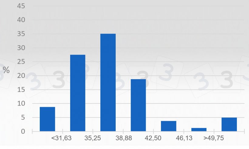 Gr&aacute;fico 3. Consulta 333 sobre el precio m&aacute;ximo en 2019 - M&eacute;xico. Se representa el porcentaje de respuestas obtenidas para distintos intervalos de precio m&aacute;ximo (MXN/kg vivo).
