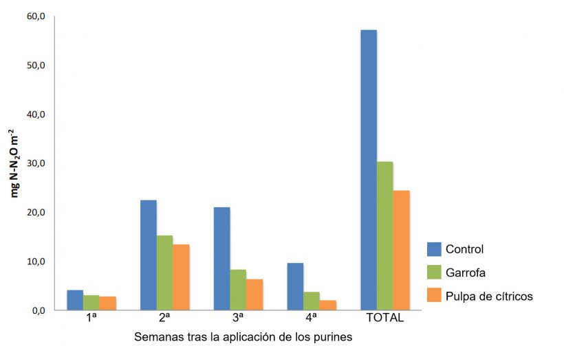 Figura 1. Emisiones semanales y total de N2O de suelos fertilizados con purines de cerdos que reciben dietas suplementadas con subproductos (S&aacute;nchez et al., 2017)
