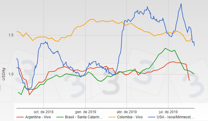 Evoluci&oacute;n del precio del cerdo en los &uacute;ltimos 12 meses en diversos pa&iacute;ses (USD/kg)
