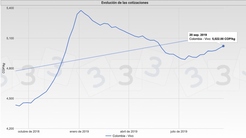 Gr&aacute;fica 1. Comportamiento de la cotizaci&oacute;n en Colombia.
