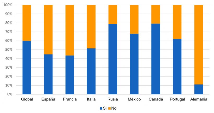 Figura 1: Distribuci&oacute;n por pa&iacute;s de las respuestas a la encuesta &iquest;rotas las dosis de semen durante su almacenamiento en la granja?
