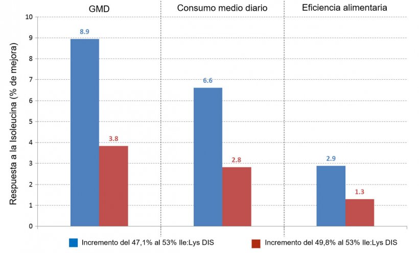 Figura 2: Respuesta de los lechones a distintos incrementos del ratio Ile/Lys DIS. Fuente: Ajinomoto Animal Nutrition Europe
