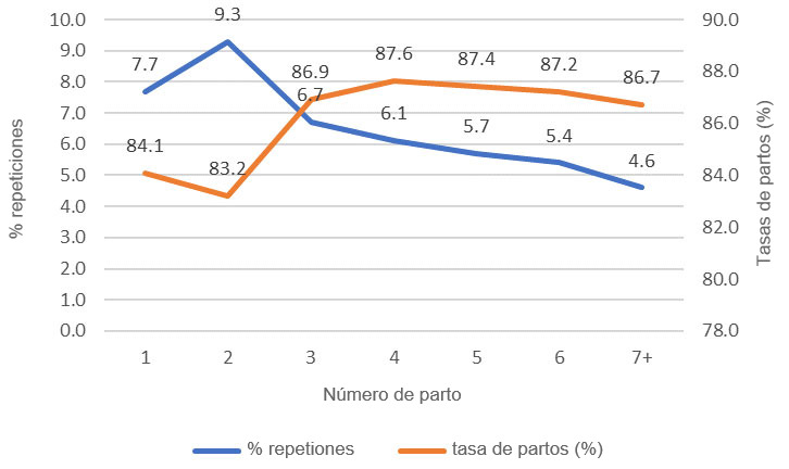 Gráfico 1: Tasa de partos y % de repeticiones, 1ª cubriciones año 2018 (689.024 cubriciones), base de datos PigCHAMP Pro Europa (301.250 cerdas).