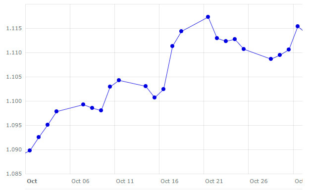 Gr&aacute;fico 2. Evoluci&oacute;n del cambio euro/d&oacute;lar en el mes de octubre (fuente: Banco Central Europeo).
