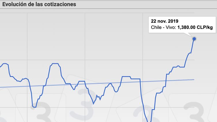 Gr&aacute;fica 2. Evoluci&oacute;n de las cotizaciones del cerdo en Chile y precio hist&oacute;rico.
