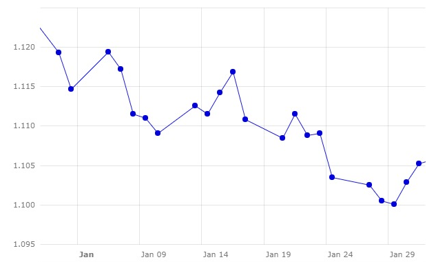 Gráfico 1. Evolución del cambio euro/dólar en el m