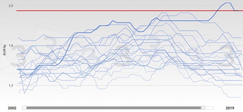 Gr&aacute;fico 3. Evoluci&oacute;n de las cotizaciones en Alemania 2002-2019.&nbsp;El a&ntilde;o 2019 se representa en trazo grueso. En rojo se muestra la mediana del precio m&aacute;ximo esperado seg&uacute;n la consulta 333.
