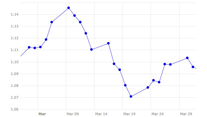 Gr&aacute;fico 1. Evoluci&oacute;n del cambio euro/d&oacute;lar en el mes de marzo (fuente: Banco Central Europeo).
