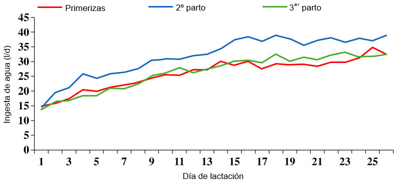 Ilustraci&oacute;n 2 Evoluci&oacute;n del consumo de agua durante la lactaci&oacute;n dependiendo del n&uacute;mero de parto. Fuente: S. Kruse, 2011.
