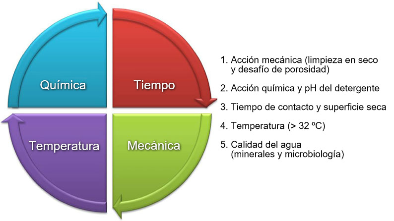 Imagen 1: El C&iacute;rculo de Hebbert Sinner describe los factores a considerar al dise&ntilde;ar un protocolo para la limpieza y desinfecci&oacute;n.
