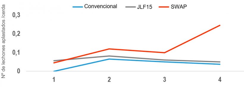 Figura 4. N&uacute;mero medio de eventos de aplastamiento para cada sistema de parto.
