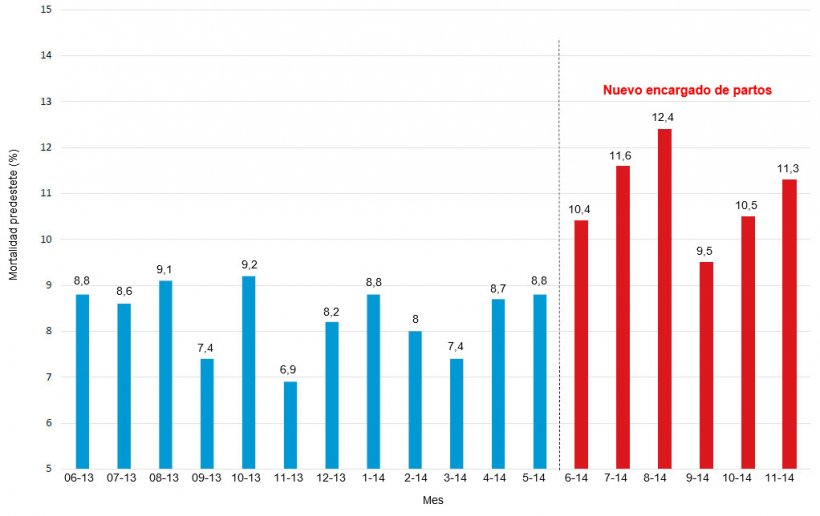 Gr&aacute;fico 2. Impacto del encargado de la sala de partos sobre la mortalidad predestete.
