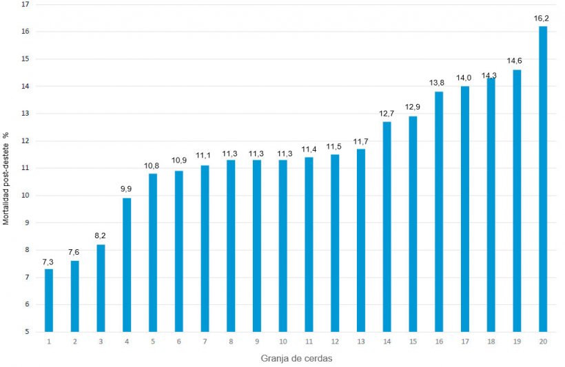 Gr&aacute;fico 1. Mortalidad predestete en distintas granjas de un sistema de producci&oacute;n en 2019.
