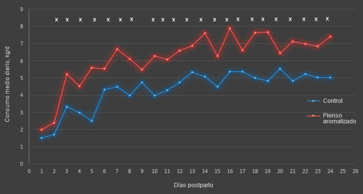 Figura 4. Consumo medio diario durante la estaci&oacute;n c&aacute;lida. El consumo difiri&oacute; entre la dieta de los d&iacute;as 2-8 y la de los 9-24 (&times;; P&lt;0,05).
