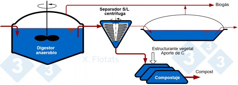 Figura 1. Esquema de la combinaci&oacute;n de digesti&oacute;n anaerobia y exportaci&oacute;n de la fracci&oacute;n s&oacute;lida, con o sin compostar
