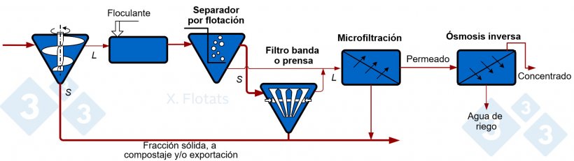 Figura 2. Esquema de una cadena de separaci&oacute;n s&oacute;lido/l&iacute;quido y concentraci&oacute;n mediante membranas, para exportaci&oacute;n de la fracci&oacute;n s&oacute;lida, compostada o no, y el concentrado.
