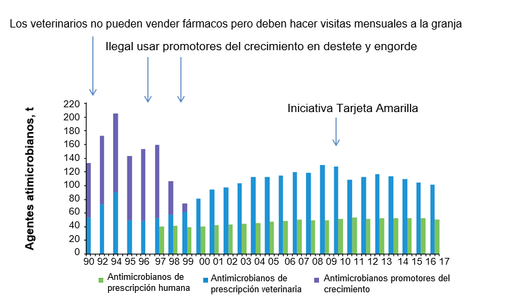 Figura 2. Cantidad de antibi&oacute;tico en prescripciones veterinarias y de medicina humana en Dinamarca. La iniciativa de la Tarjeta Amarilla se implement&oacute; en julio de 2010.
