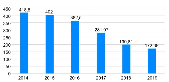 Figura 1. Venta de antibi&oacute;ticos veterinarios en Espa&ntilde;a 2014-2019 (mg/PCU). Fuente: resistenciaantibioticos.es/es
