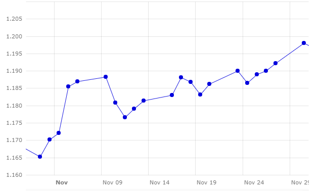 Gráfico 1. Evolución del cambio euro/dólar en el m