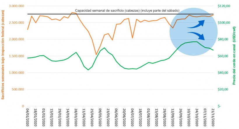 Gr&aacute;fico 1. Sacrificios semanales bajo inspecci&oacute;n federal, capacidad de sacrificio y precio del cerdo en&nbsp;EEUU en 2020. Fuente: USDA, NASS, Quickstats and Market News Service
