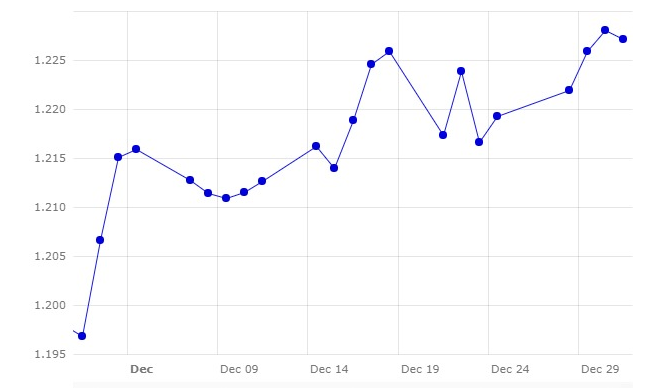 Gr&aacute;fico 1. Evoluci&oacute;n del cambio euro/d&oacute;lar en el mes de diciembre (fuente: Banco Central Europeo.
