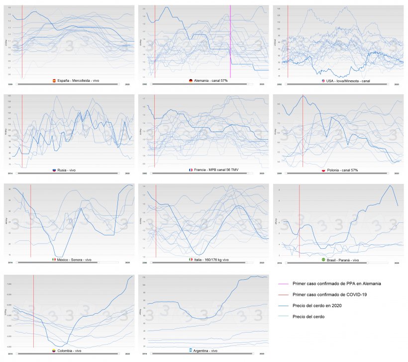 Figura 2. Evoluci&oacute;n anual del precio del cerdo por pa&iacute;s (azul), la l&iacute;nea gruesa corresponde al precio de 2020. En rojo se muestra la fecha en que se registra el primer caso confirmado de COVID-19 y en rosa la del primer caso de PPA en Alemania.
