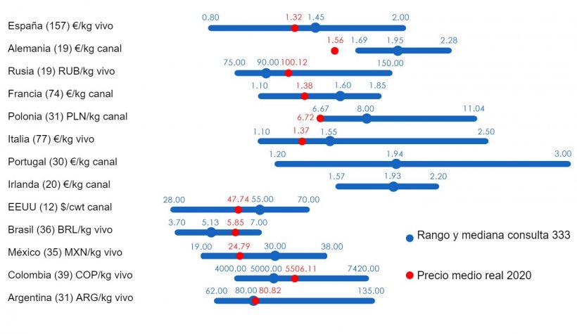 Gr&aacute;fico 1. Precio medio en 2020:&nbsp;Comparaci&oacute;n entre las predicciones de los usuarios de 333 (recogidas entre febrero y abril de 2020) y el precio medio real registrado&nbsp;durante todo el ejercicio.&nbsp;Para cada pa&iacute;s se muestra el rango de respuestas mediante la barra azul, donde est&aacute;n representados los valores m&aacute;ximo, m&iacute;nimo y la mediana. El precio medio real en 2020 se indica con un punto rojo. Entre par&eacute;ntesis el n&uacute;mero de datos analizados.
