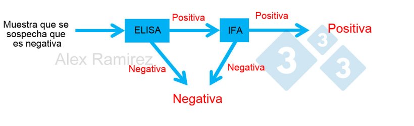 Diagrama que muestra el uso de PRRS IFA como prueba confirmatoria para muestras que salen inesperadamente positivas a PRRS mediante ELISA. Una muestra de la que se sospecha que es negativa y sale negativa a ELISA se considera negativa. Si esta muestra da positiva inesperadamente, se puede realizar una IFA de PRRS como prueba de confirmaci&oacute;n. Si la prueba IFA es positiva, se confirma que la muestra es positiva. Si la prueba de IFA es negativa, asumiremos que fue un falso positivo siempre que la PCR tambi&eacute;n sea negativa para confirmar que no hay infecci&oacute;n reciente.
