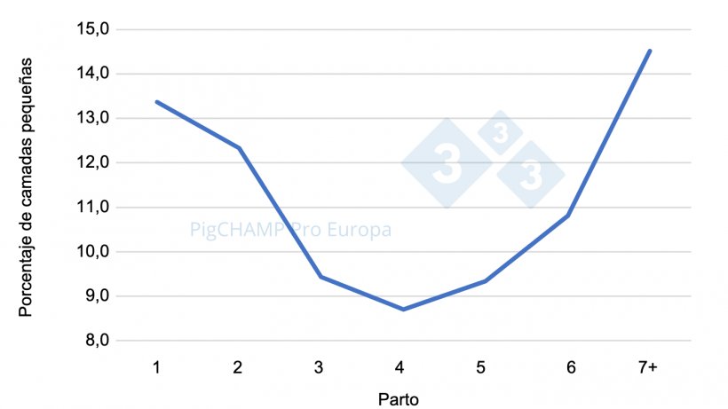 Gr&aacute;fico 2. Distribuci&oacute;n porcentual de las camadas peque&ntilde;as (NV&le;9 lechones) seg&uacute;n n&uacute;mero de parto, 2018-2019.
