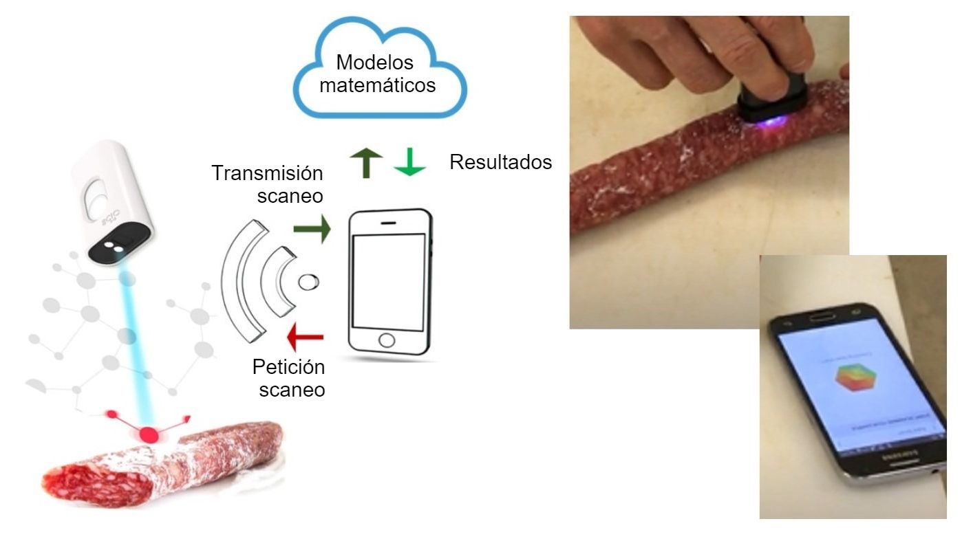 Figura 1. Esquema de predicci&oacute;n de par&aacute;metros f&iacute;sico-qu&iacute;micos de productos c&aacute;rnicos mediante el espectr&oacute;metro NIR SCiO (Consumer Physics, Inc. https://www.consumerphysics.com)
