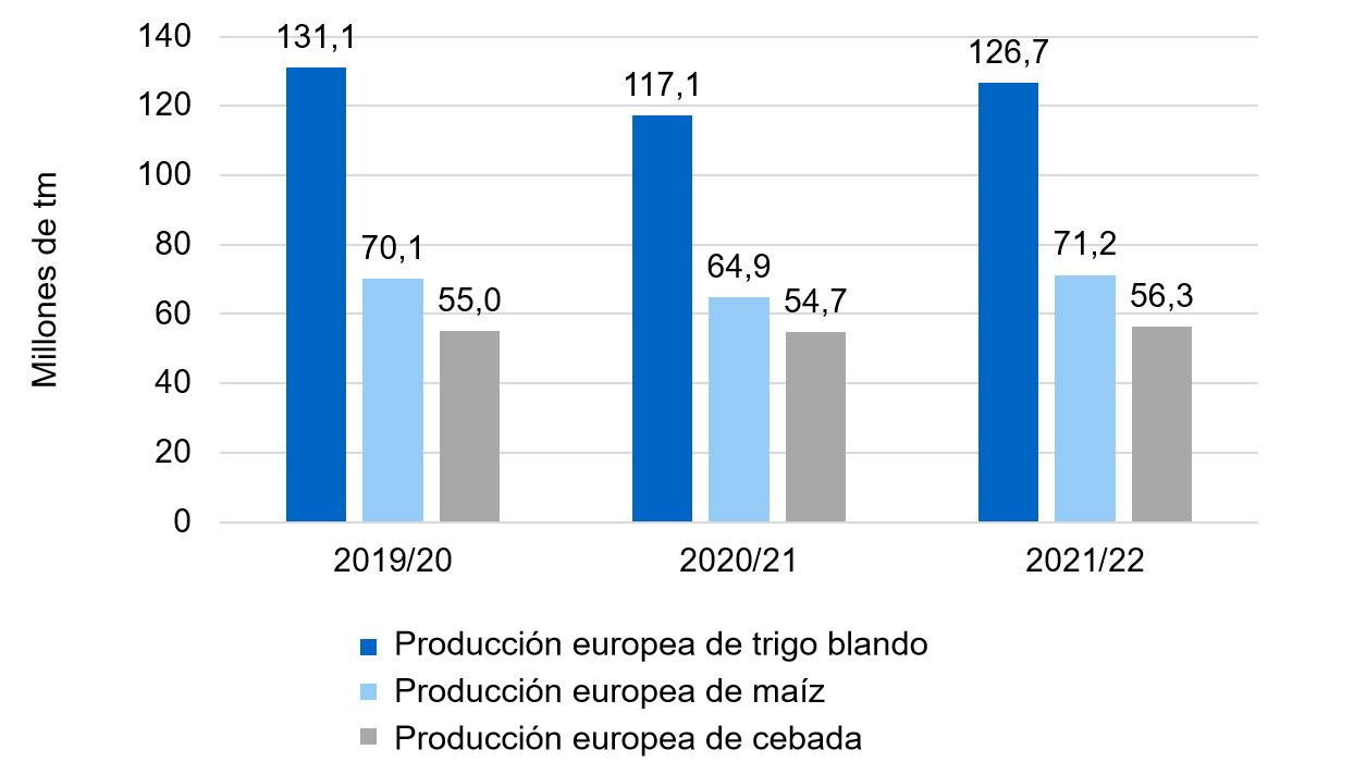 Gr&aacute;fico 2. Tendencia alcista en la producci&oacute;n europea de trigo blando, ma&iacute;z y cebada (fuente: Comisi&oacute;n Europea).