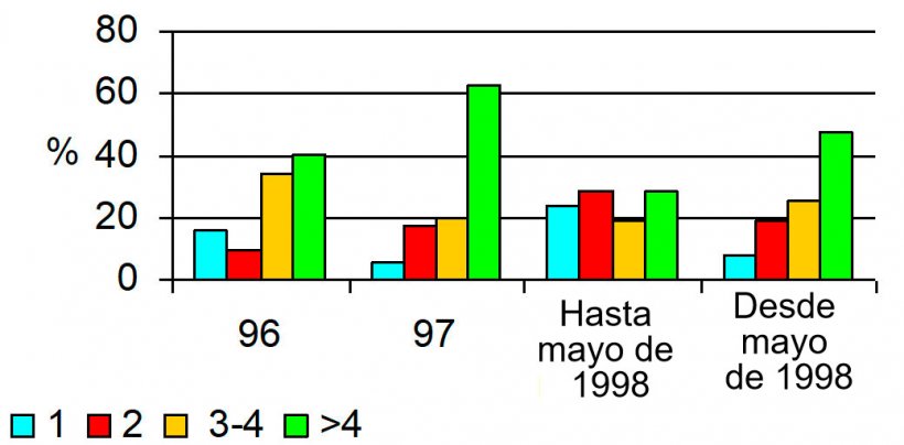 Los problemas se aparecen de enero a Mayo del 98 y elev&aacute;ndose los abortos a un 4% mientras que en los dem&aacute;s per&iacute;odos con abortos inferiores al 2%. Puede observarse una distribuci&oacute;n distinta de los mismos durante los problemas afectando a todos los ciclos por igual.&nbsp;
