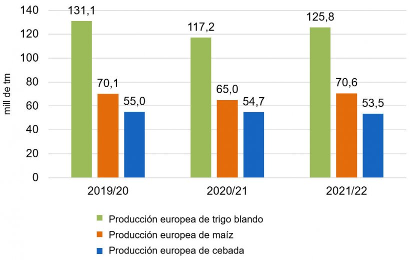 Gr&aacute;fico 3. A pesar de que este mes las producciones se han visto reducidas, se mantiene la tendencia alcista en la producci&oacute;n europea de trigo blando y ma&iacute;z (fuente: Comisi&oacute;n Europea).
