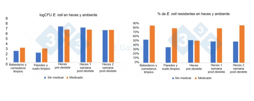 Figura 2. Niveles de E. coli y porcentaje de resistencias en bebederos, comederos, suelo, paredes y heces en granjas que usan o no antibi&oacute;ticos y &oacute;xido de zinc en el pienso.
