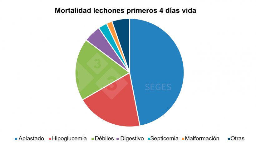 Gr&aacute;fico 1. Etiolog&iacute;a mortalidad lechones lactantes primeros d&iacute;as (SEGES, 2017).
