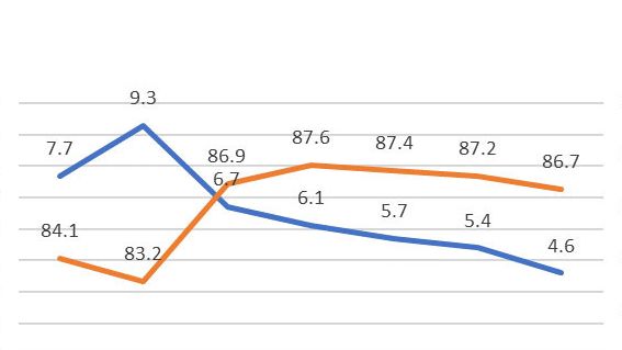 Gr&aacute;fico 1: Taxa de partos e % de repeti&ccedil;&otilde;es, 1&ordm; cobri&ccedil;&atilde;o&nbsp;em 2018 (689.024 acasalamentos), base de dados PigCHAMP Pro Europa (301.250 porcas).
