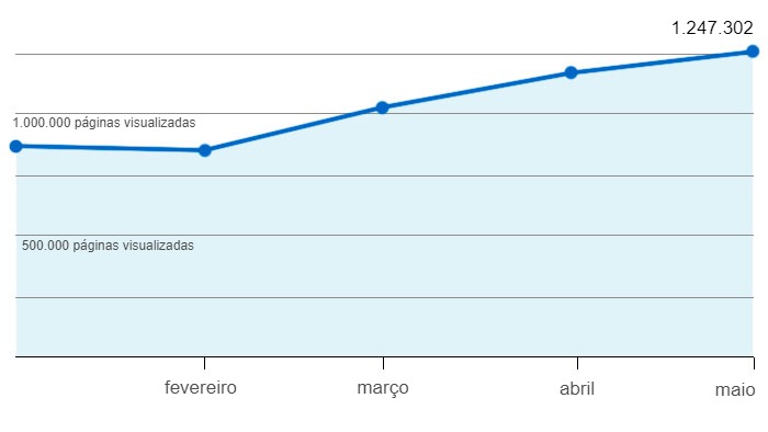 Páginas visualizadas na 333 em 2020
