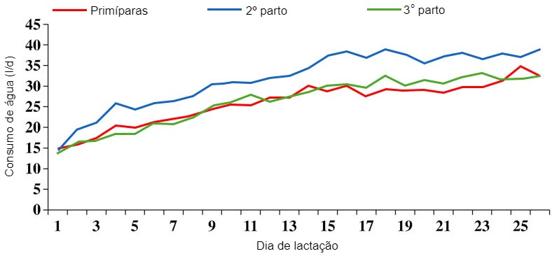 Figura 2 Evolução do consumo de água durante a lactação de acordo com a ordem de parto. Fonte: S. Kruse, 2011.