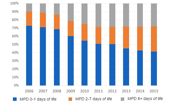 Evolution of the distribution of pre-weaning mortality depending on the age at death in the last ten years.
