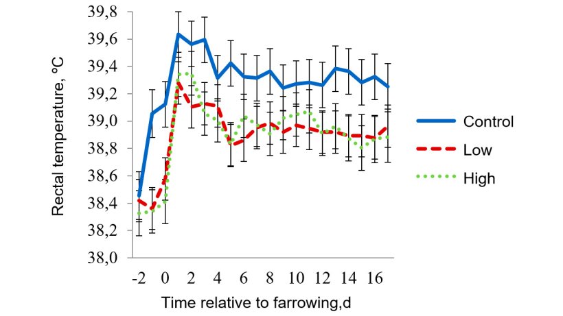 Figure 6 - Rectal temperature for moderate heat stress room. Target temperatures for moderate heat stress were 32 ºC from 0800-1600 h and 27 ºC for the rest of the day. The sow RT were affected (P < 0.038) by the time of day, day of lactation, pad treatment × room temperature, pad treatment × time of day, day of lactation × room temperature, and 3-way interaction of pad treatment × room temperature × time of day.
